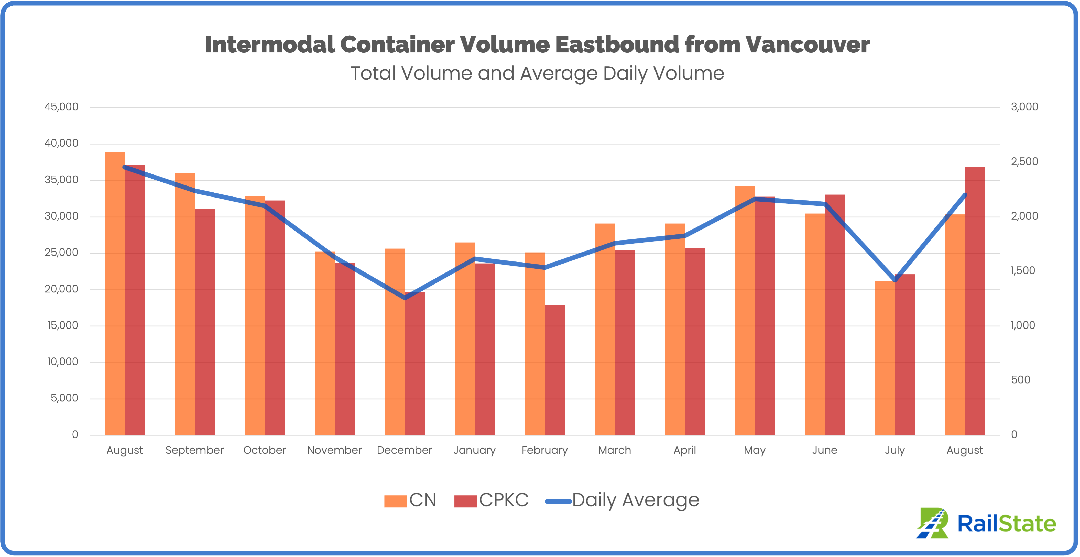 Intermodal Container Volume eastbound from Port of Vancouver CN and CPKC