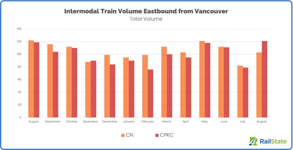 Total intermodal train volume eastbound from port of vancouver August 2022 to August 2023 CN and CPKC