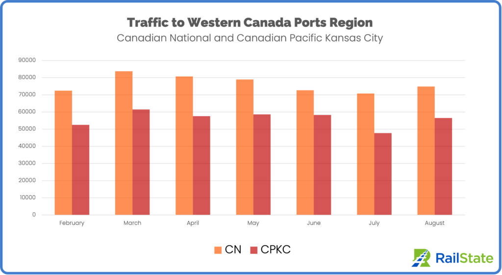 Western Ports Traffic August 2023 CN and CPKC