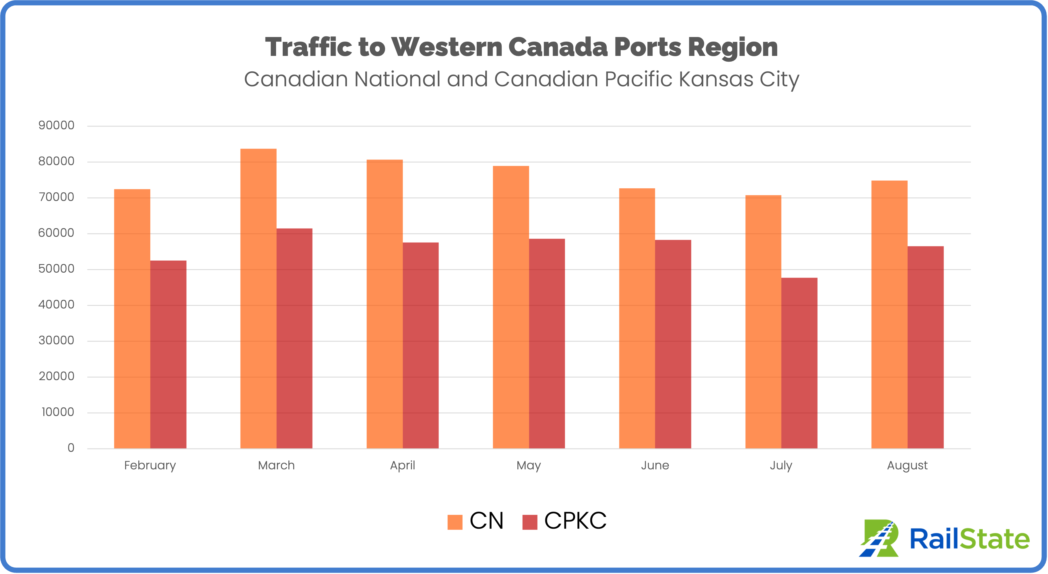 Western Ports Traffic August 2023 CN and CPKC