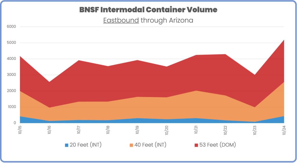 BNSF daily container volume by container type eastbound through Arizona