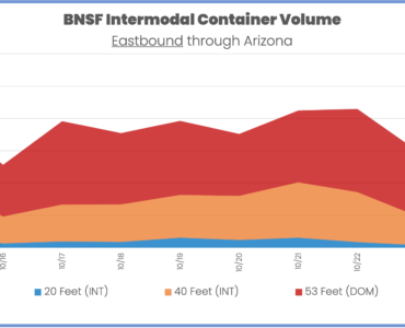 BNSF daily container volume by container type eastbound through Arizona