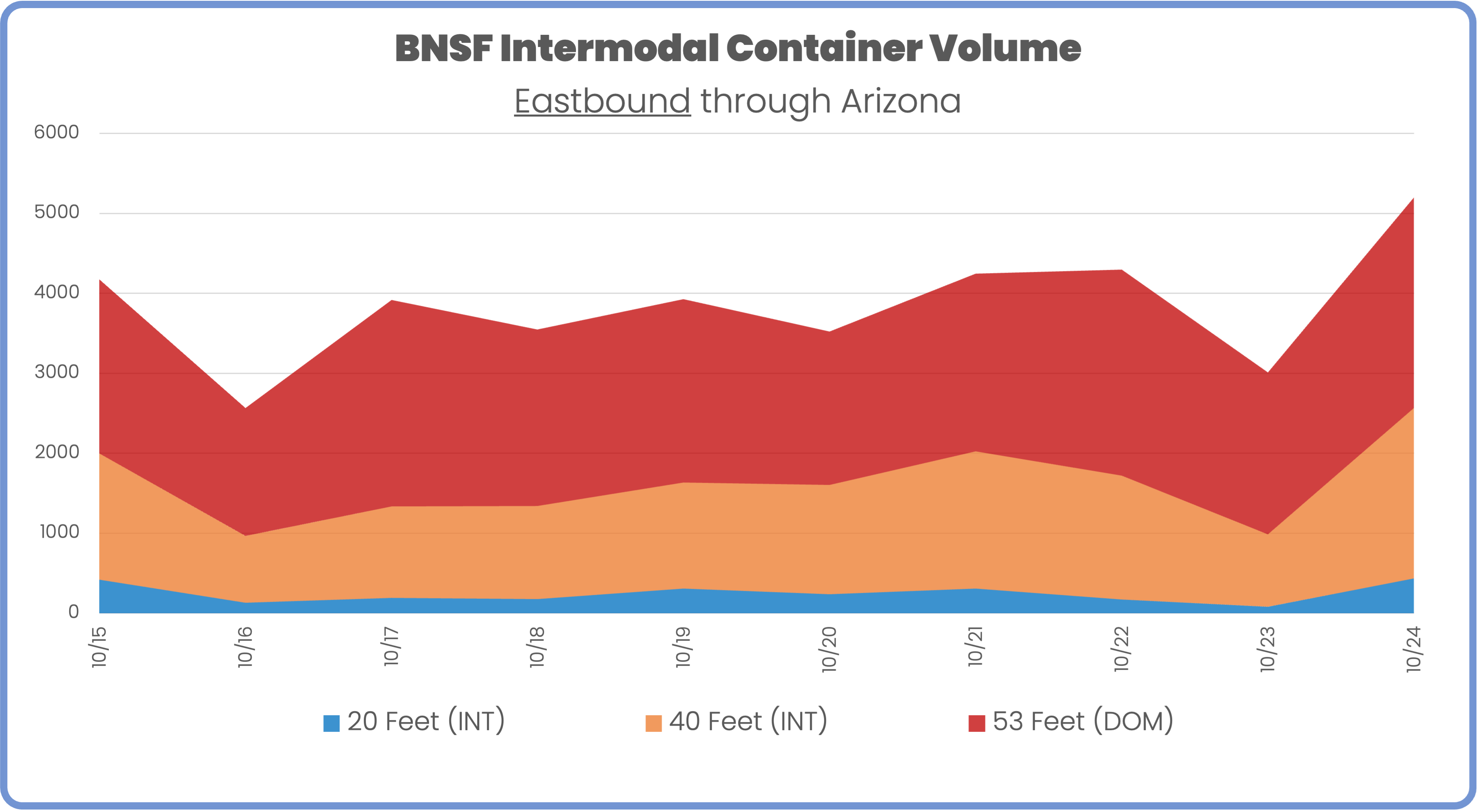 BNSF daily container volume by container type eastbound through Arizona