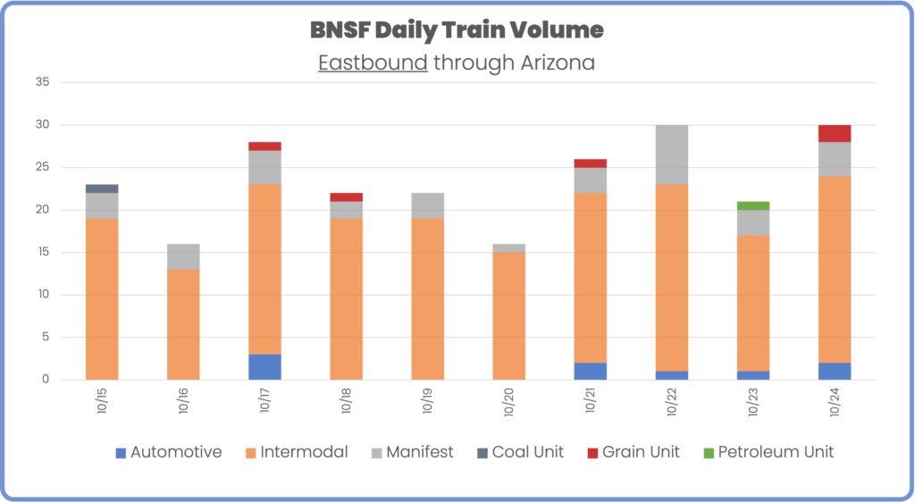 BNSF daily Train volume by train type eastbound through Arizona