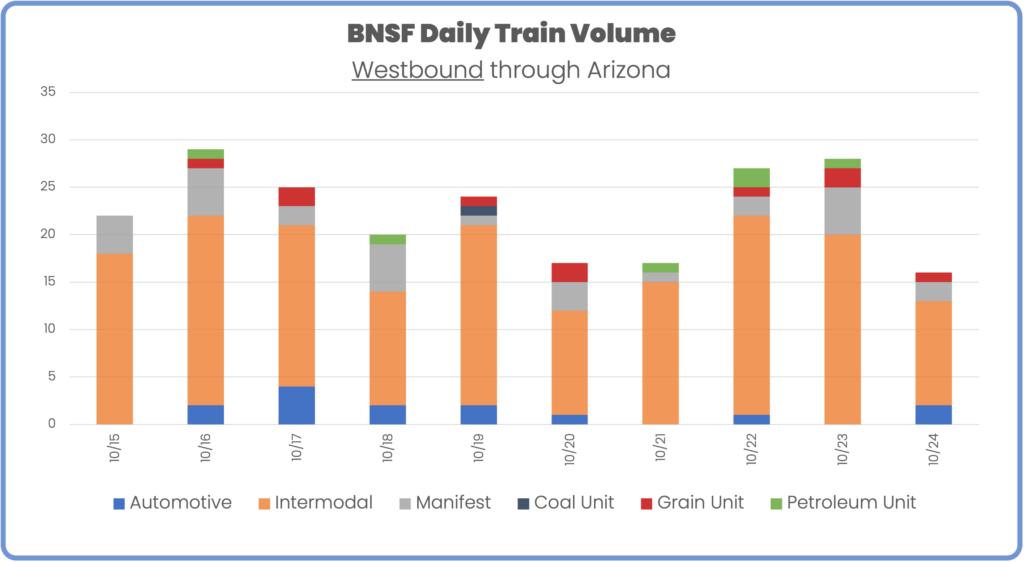 BNSF daily Train volume by train type westbound through Arizona