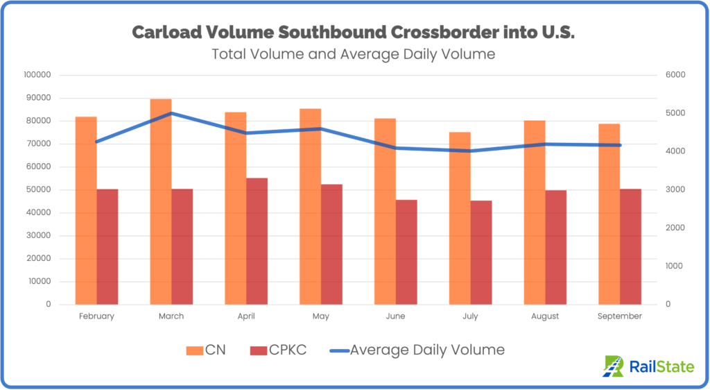 Border Volume September 2023 CN and CPKC