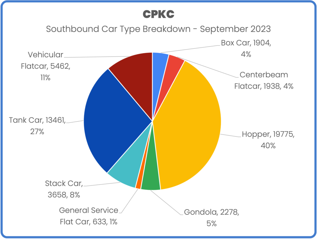 CPKC border pie september 2023
