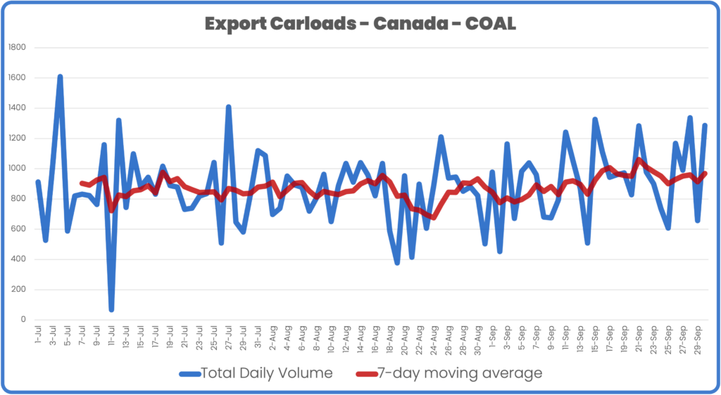 Canada Coal Daily and 7-Day