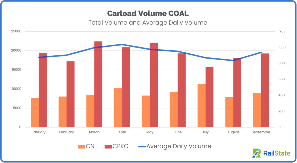 Coal Carloads and daily average CN and CPKC