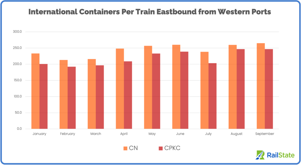 Containers per train from western ports September 2023