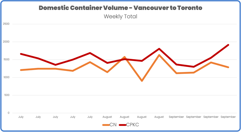 Domestic intermodal movements Vancouver to Toronto