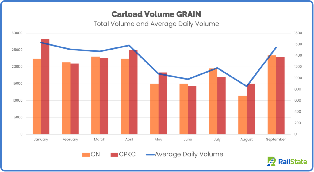 Grain By Railroad and Average daily volume CN and CPKC
