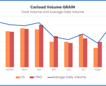 Grain By Railroad and Average daily volume CN and CPKC