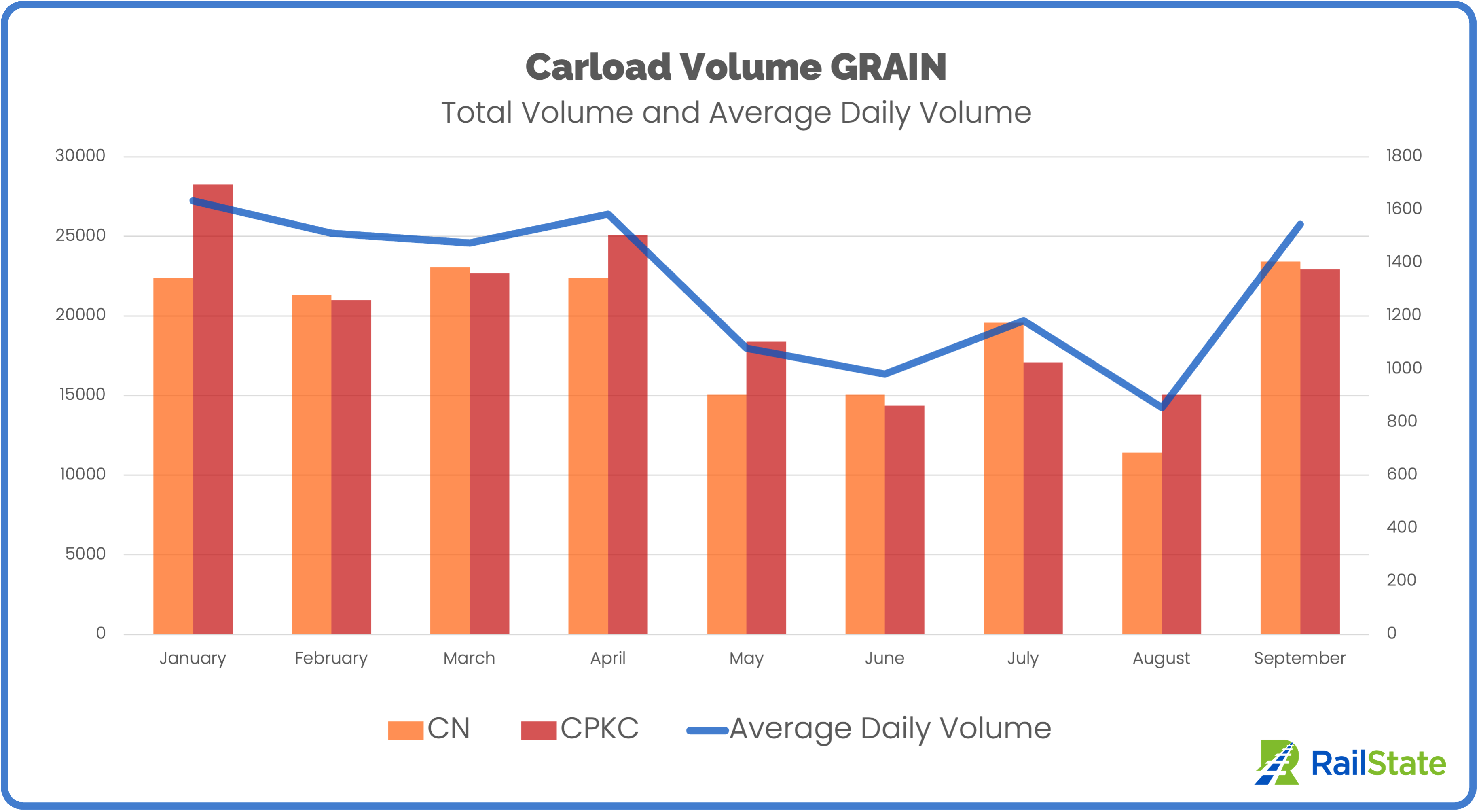 Grain By Railroad and Average daily volume CN and CPKC