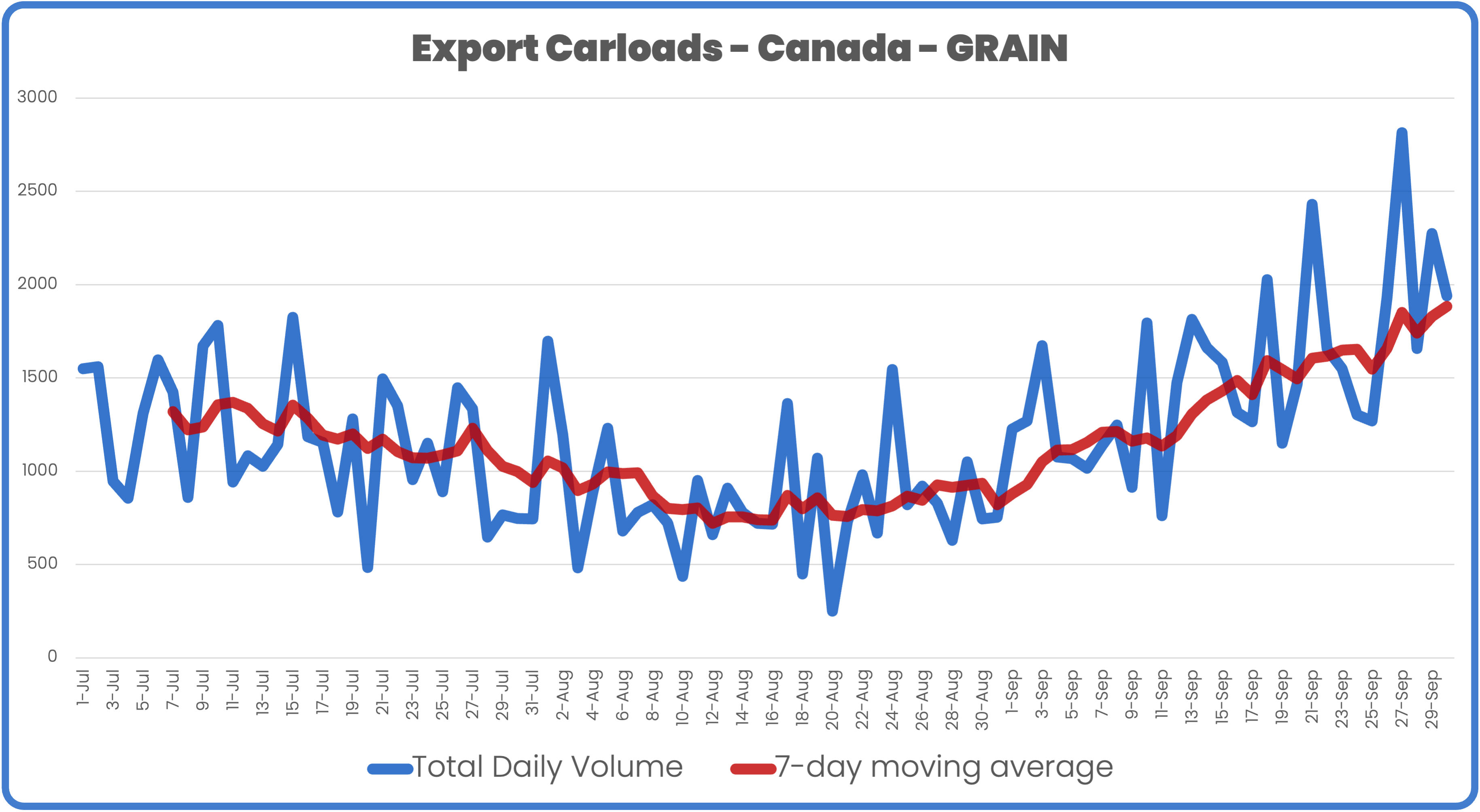 Grain Daily 3 months and moving average NEW