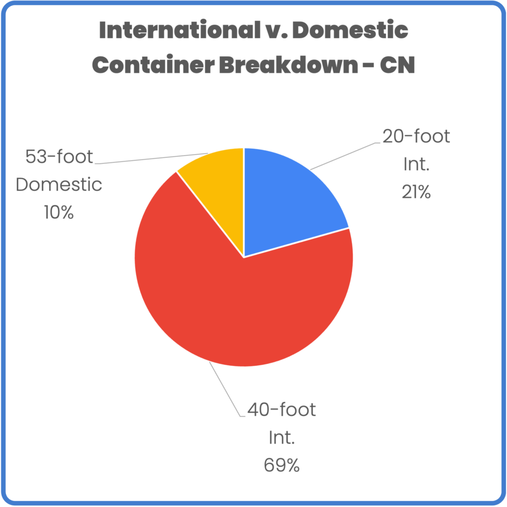 IM Container Breakdown September 2023 CN