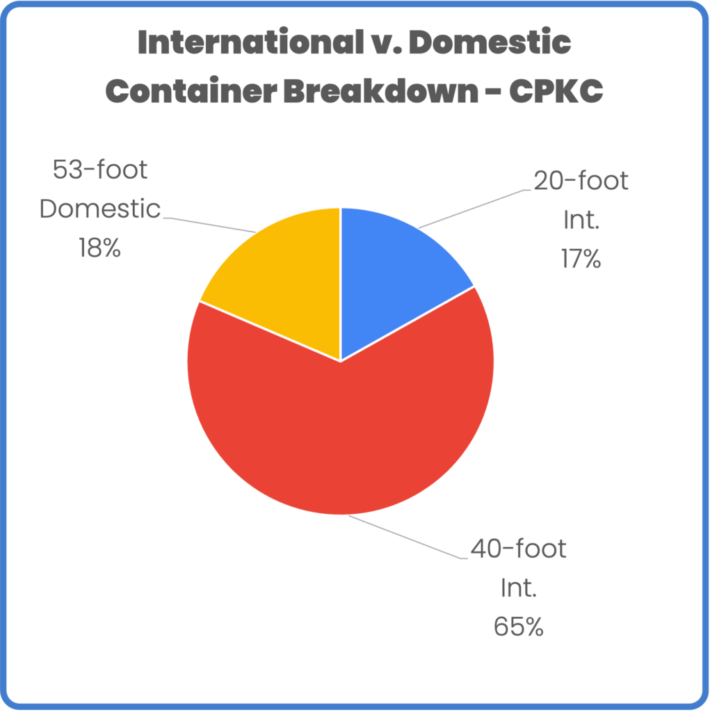 Intermodal Container Breakdown September 2023 CPKC