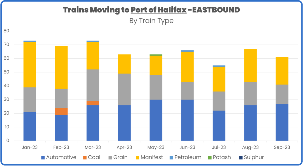 Rail volume to port of halifax january to september 2023 by train type