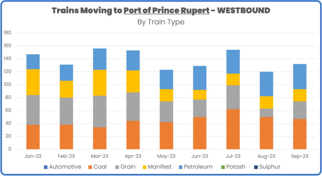 Rail volume to port of prince rupert january to september 2023 by train type