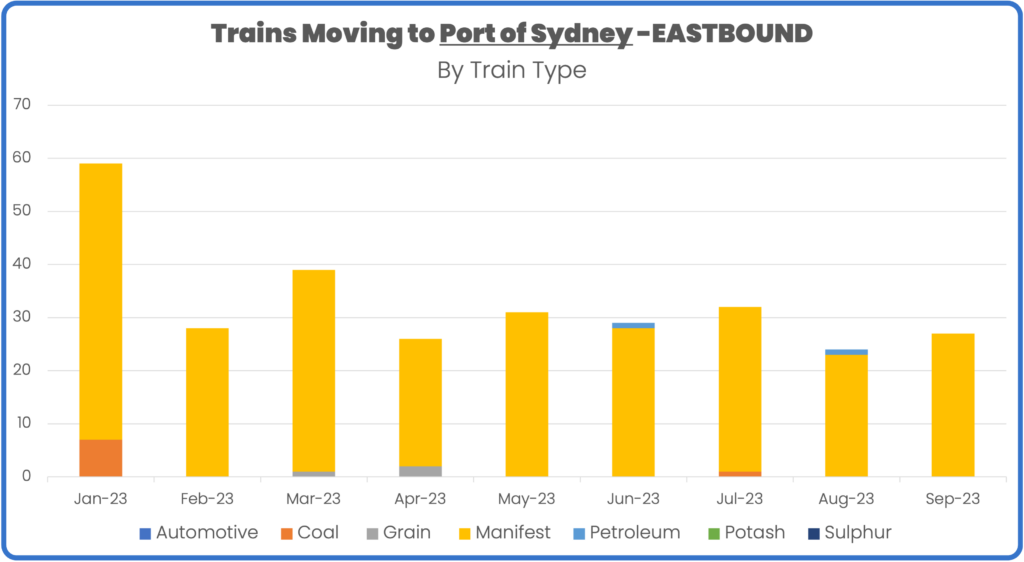 Rail volume to port of sydney january to september 2023 by train type