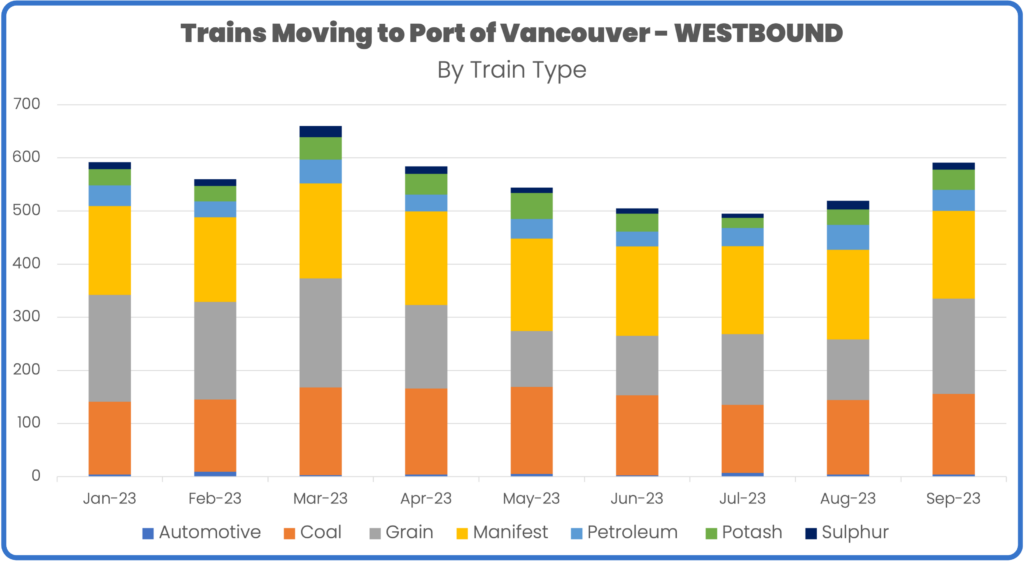 Rail volume to port of vancouver by train type