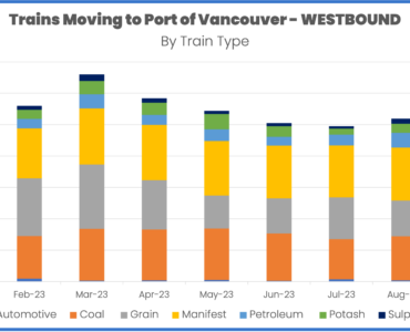 Rail volume to port of vancouver by train type