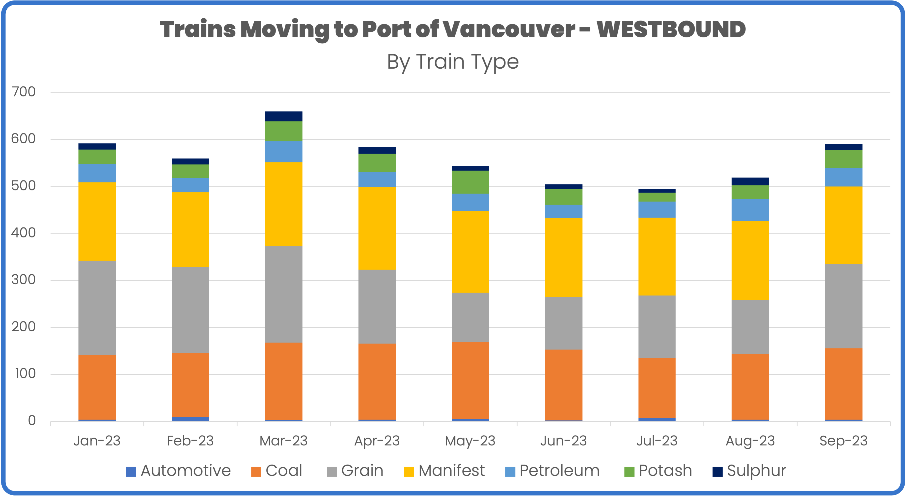 Rail volume to port of vancouver by train type