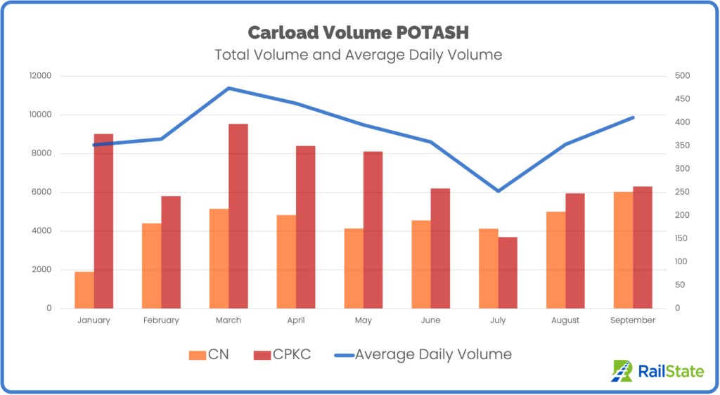 Potash by railroad and daily average CN and CPKC