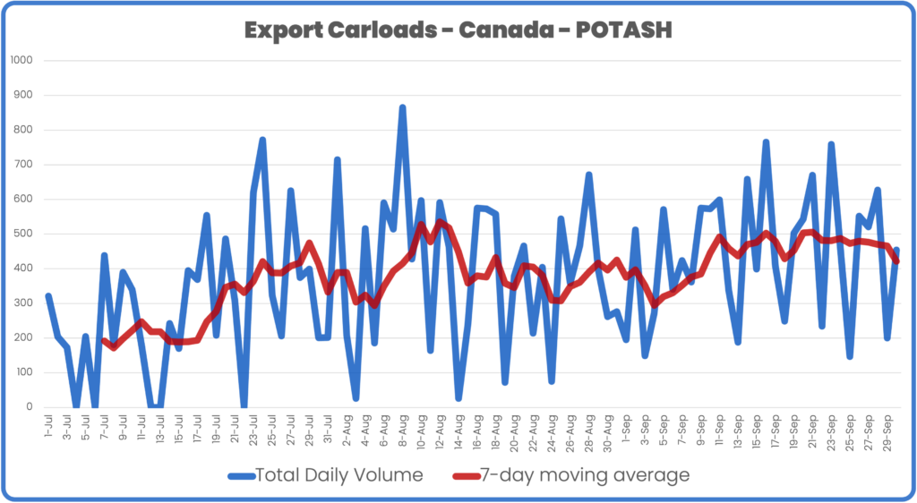 Potash daily and 7-day moving average