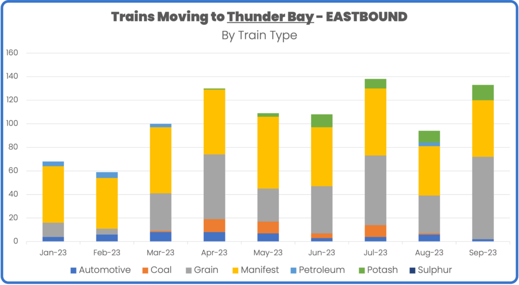Rail volume to Thunder Bay january to september 2023 by train type