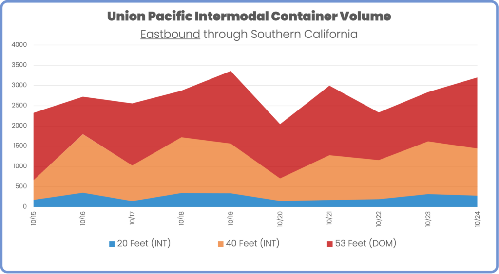 Union Pacific daily container volume by container type eastbound through southern California