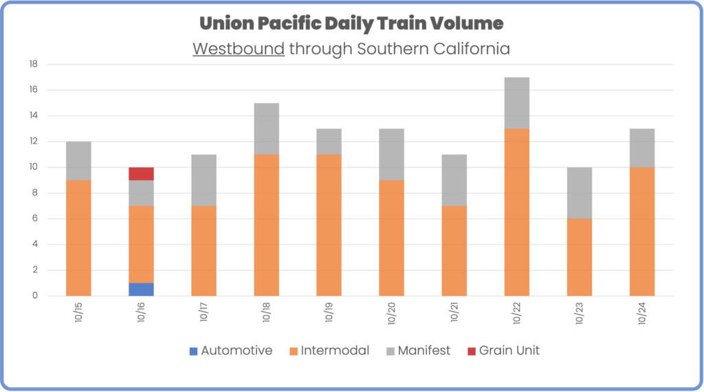 Union Pacific Train volume by train type westbound through southern california