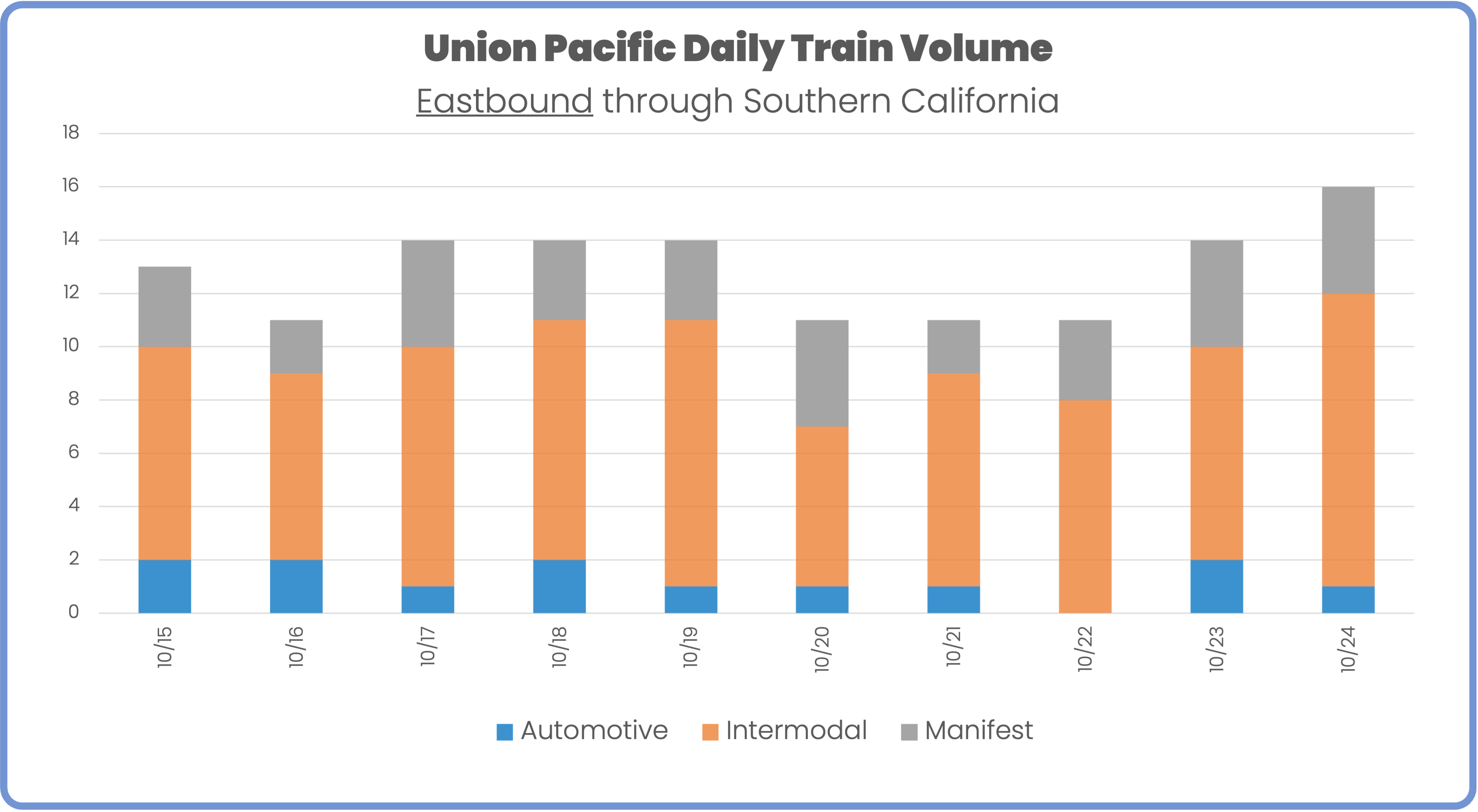 Union Pacific Train volume by train type eastbound through southern california