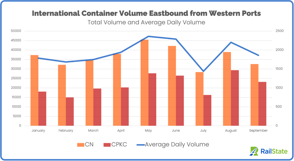 International Intermodal containers eastbound from Western Canada Ports CN and CPKC