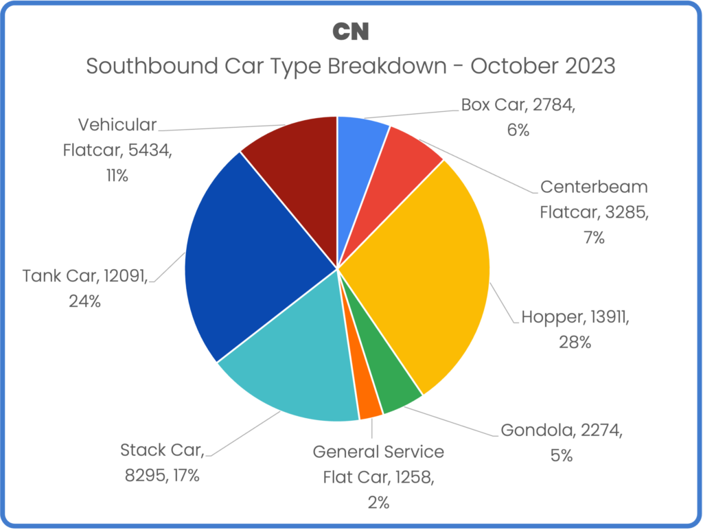 CN border pie october 2023