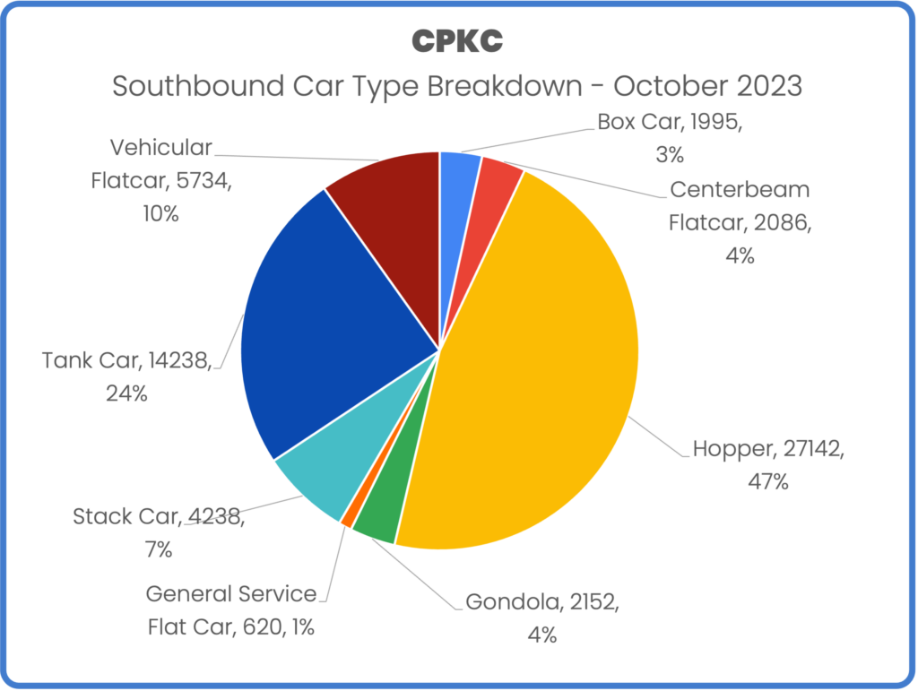 CPKC border pie october 2023