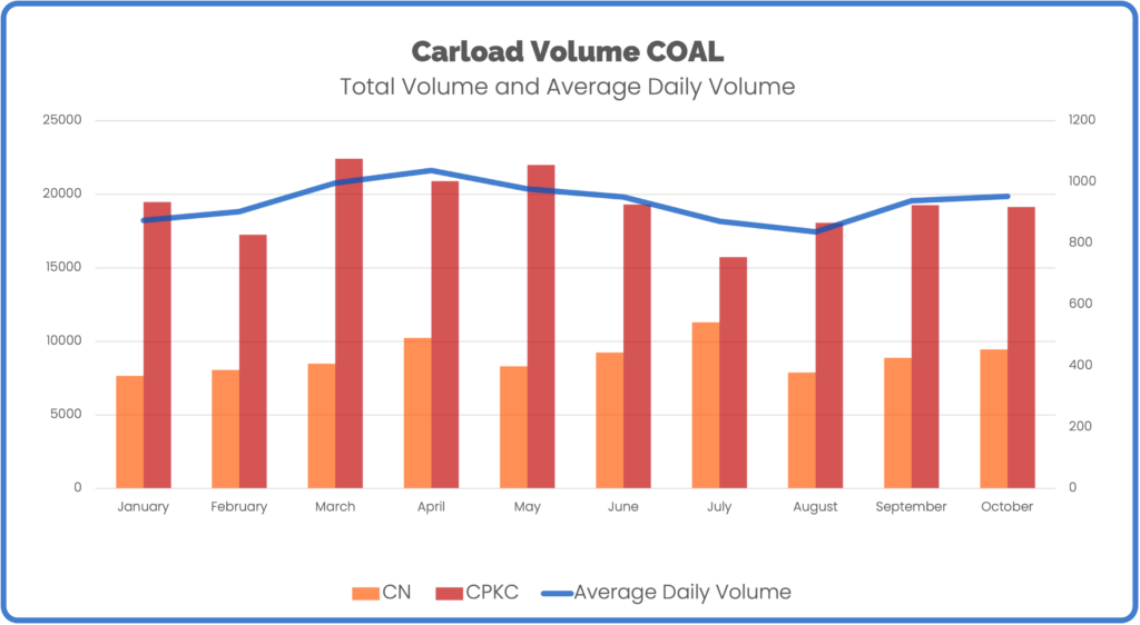 Canada Coal October 2023 CN and CPKC