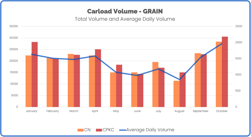 Canada grain volume through October 2023 CN and CPKC
