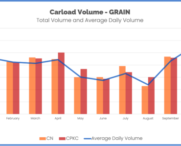 Canada grain volume through October 2023 CN and CPKC