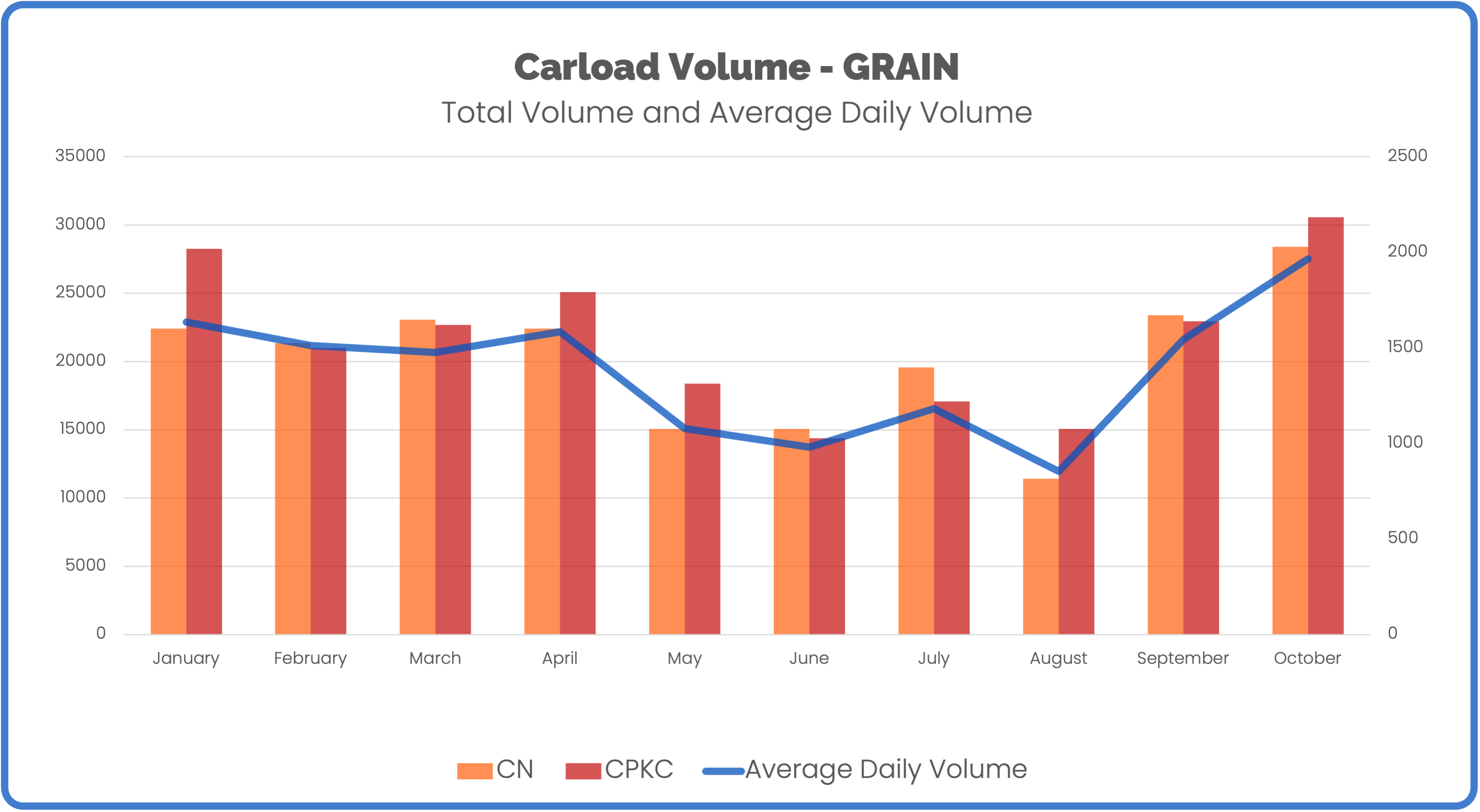 Canada grain volume through October 2023 CN and CPKC