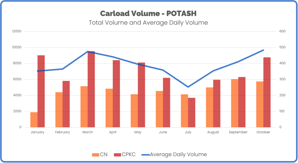 Canada Potash Volume October CN and CPKC