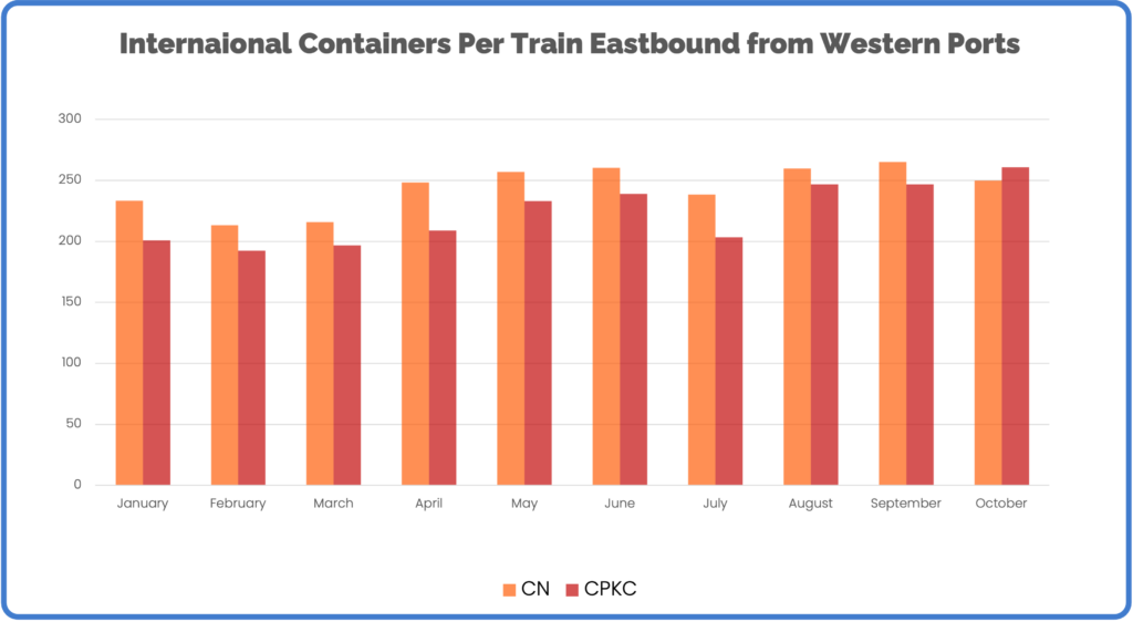 Containers per train Western Ports October