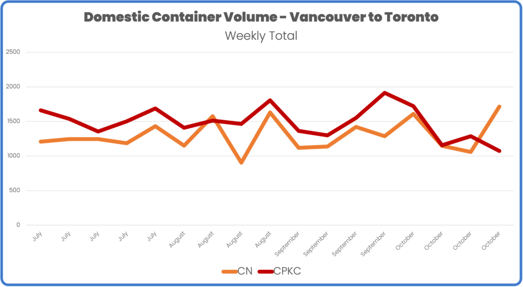 Domestic Container Volume By Week CN and CPKC October 2023
