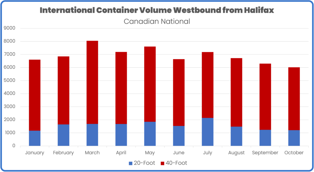 International intermodal westbound from Halifax October 2023