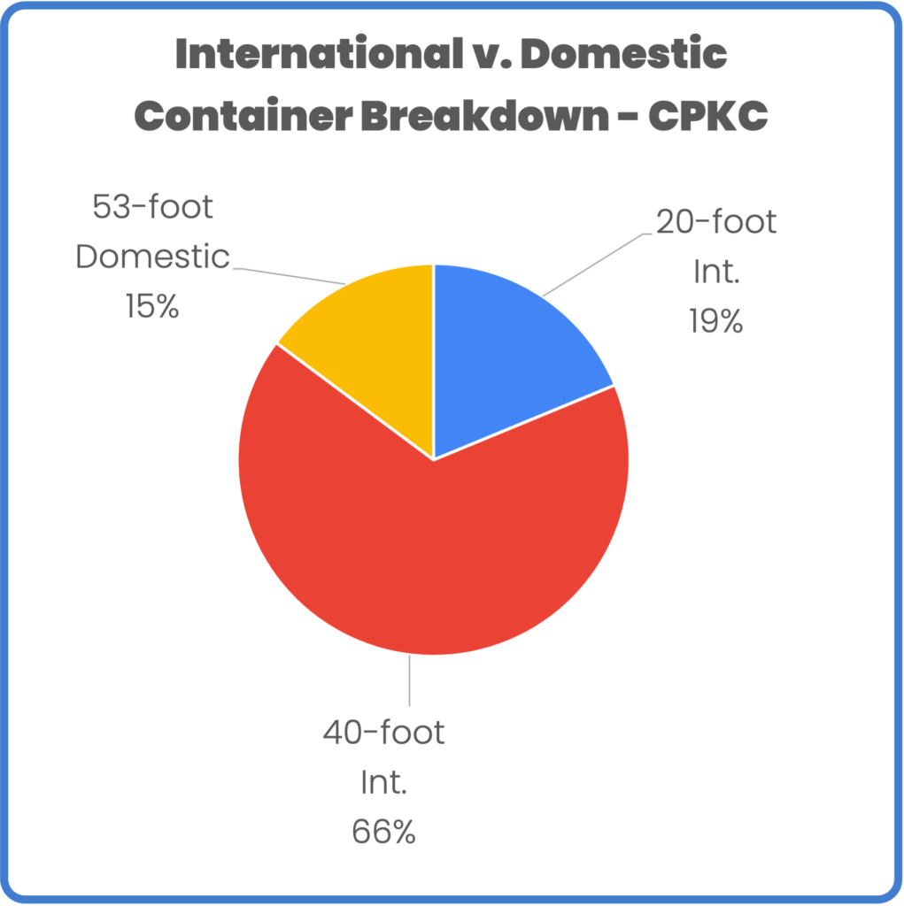 Int v Dom IM CPKC October