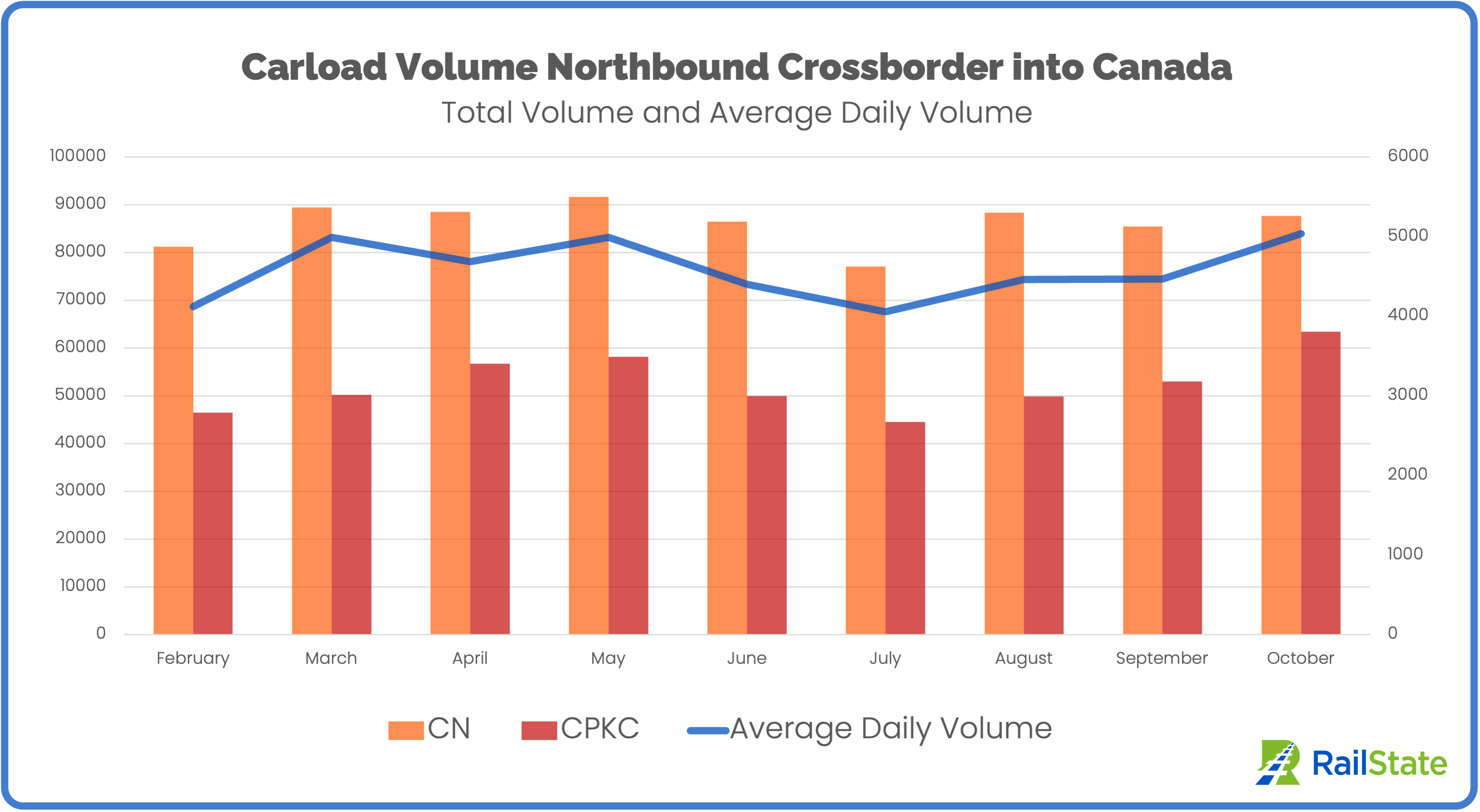 Northbound into Canada CN and CPKC through October 2023