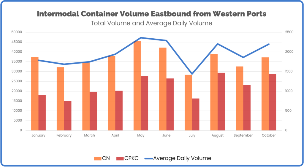 October Intermodal Western Ports CN and CPKC total volume and average daily volume