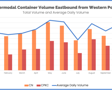 October Intermodal Western Ports CN and CPKC total volume and average daily volume