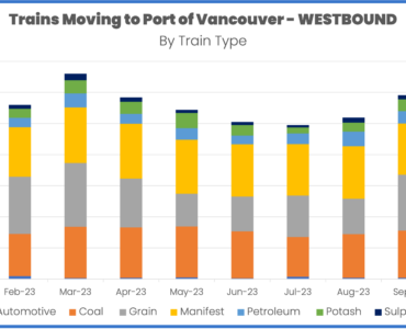 Port of Vancouver westbound export traffic