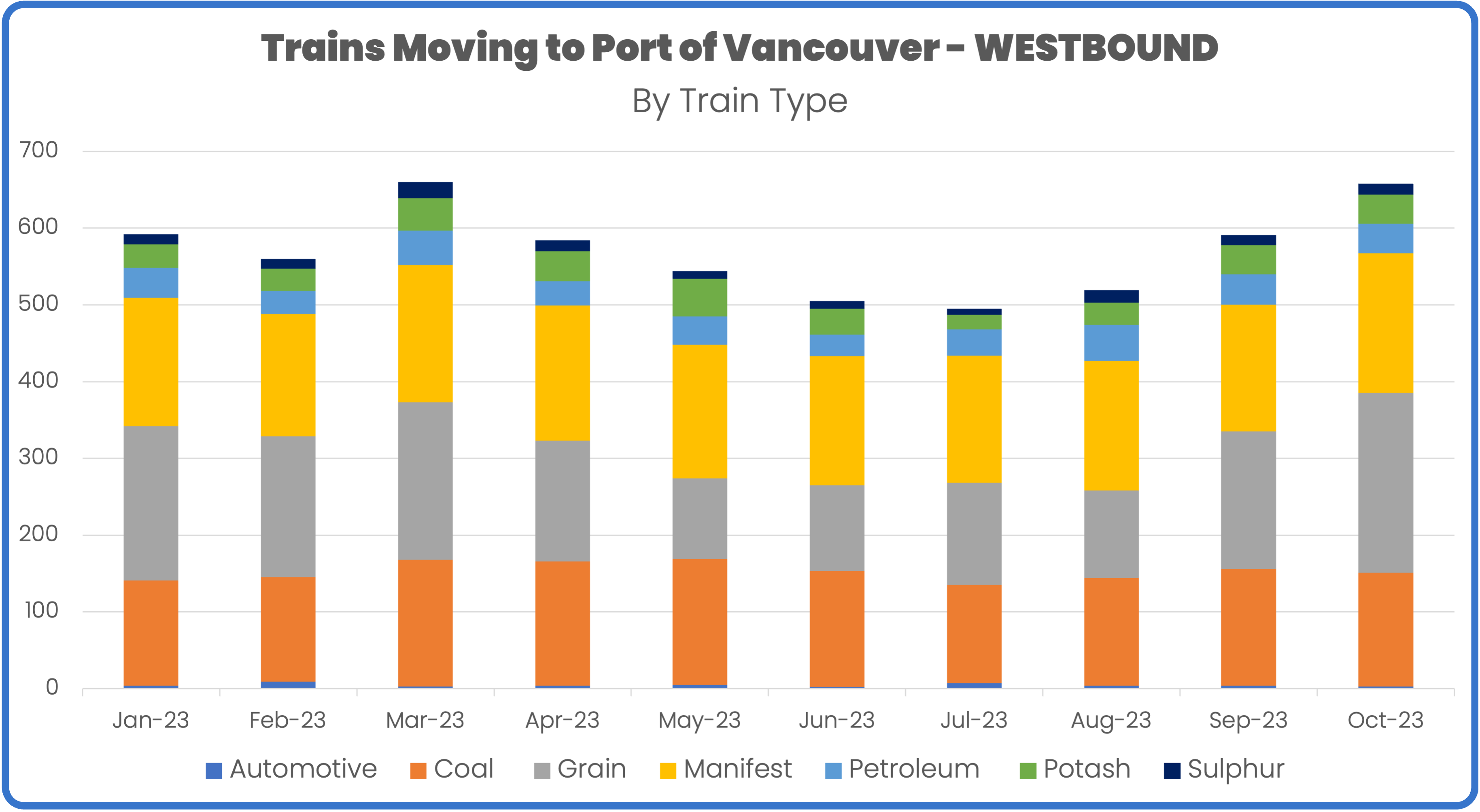 Port of Vancouver westbound export traffic